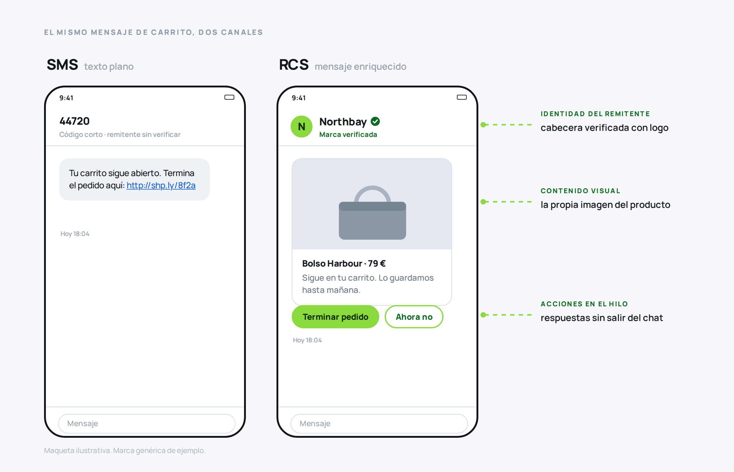 The same abandoned-cart message shown twice, as plain SMS with an unverified sender and as RCS with a verified brand header, product image and two reply buttons.