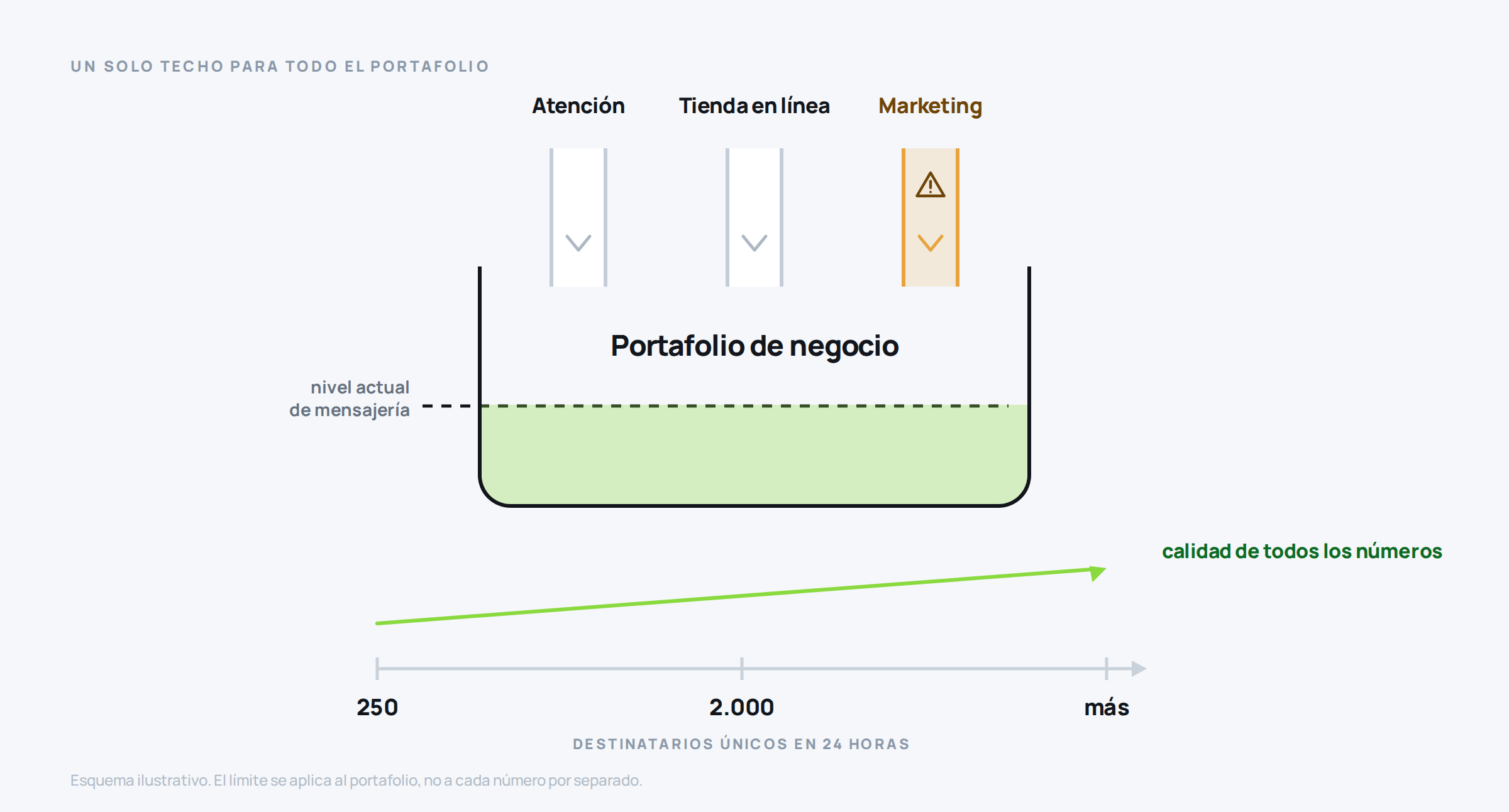 Diagrama que muestra tres números de una tienda compartiendo un mismo límite de mensajería a nivel de portafolio, con la escala de 250 a 2.000 y más.