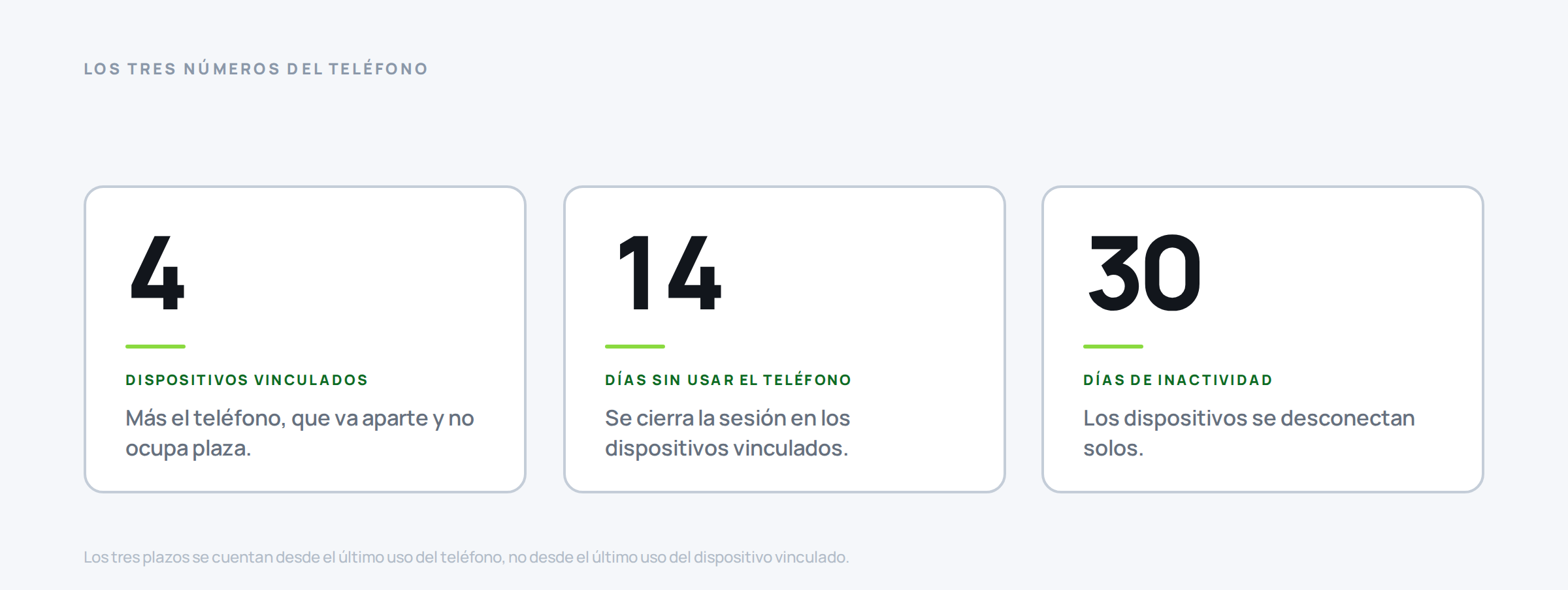 Tres tarjetas con los límites de los dispositivos vinculados de WhatsApp Business: cuatro dispositivos, catorce días sin usar el teléfono y treinta días de inactividad.