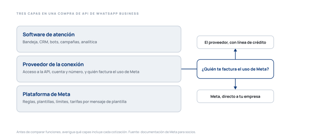 Tres capas apiladas: plataforma de Meta, proveedor de la conexión y software de atención, con dos opciones de quién factura el uso de Meta.