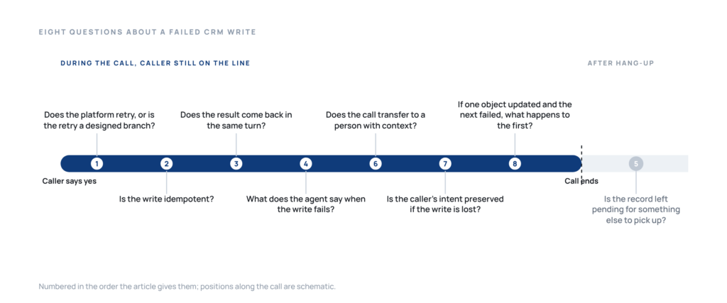 The eight questions to ask about a failed CRM write, placed along the timeline of a single call from the caller's confirmation to hang-up.