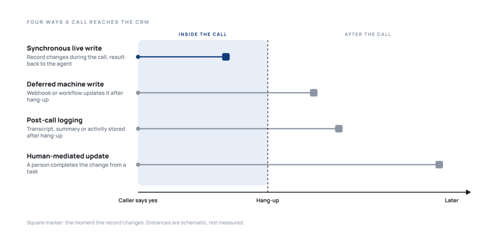 The four ways a call reaches the CRM, laid on one timeline, showing where in the call each one changes the record.