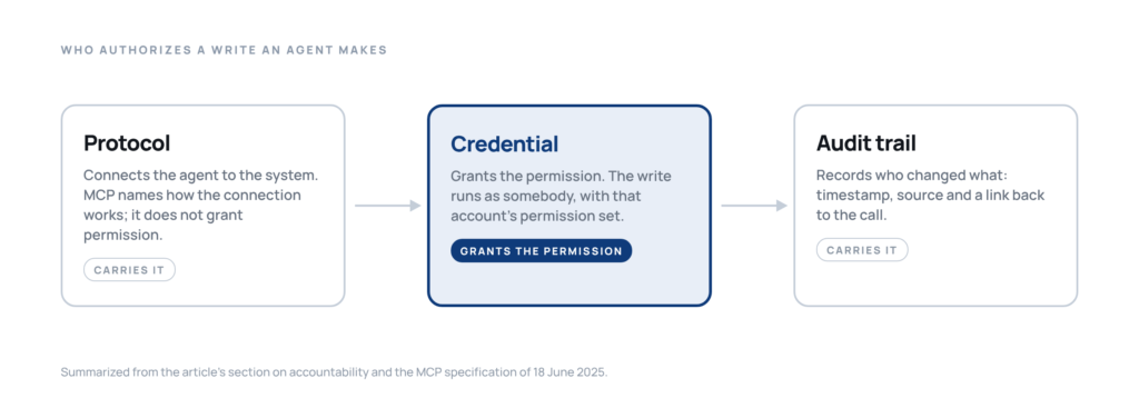 The chain behind a record an agent changed: the protocol that connects, the credential that authorizes and the trail that records it.