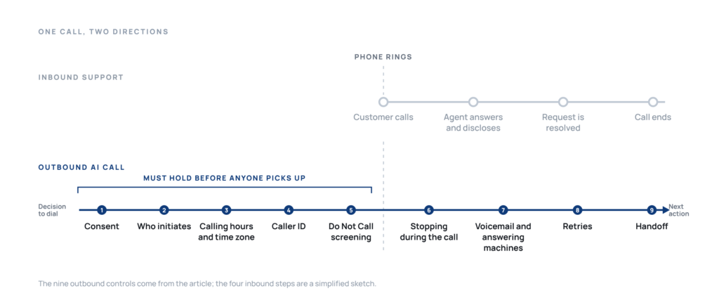 Two timelines, an inbound call with four steps above an outbound call with nine controls placed from the decision to dial to the next action.