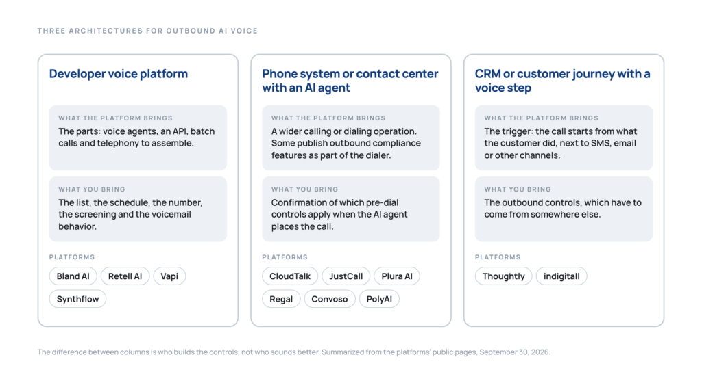 Three columns showing the outbound AI voice architectures, each with what the platform provides, what the buyer supplies and its platforms.
