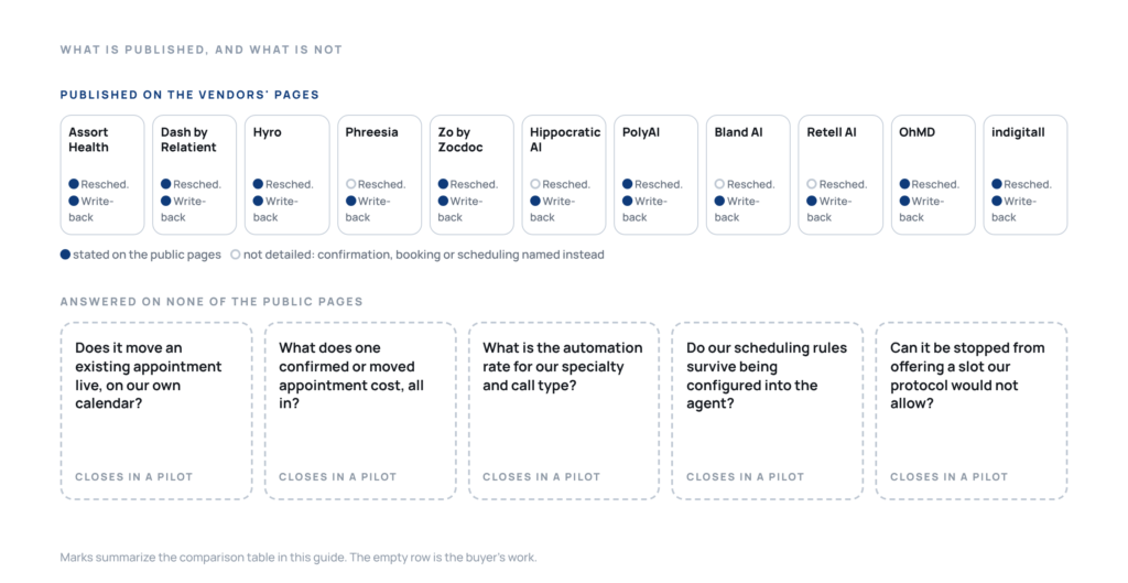 What the eleven platforms publish about appointment changes, and the questions none of their public pages answers.