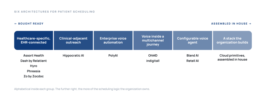 Six architectures for AI voice agents in patient scheduling, ordered from turnkey healthcare platforms to stacks the organization builds itself.