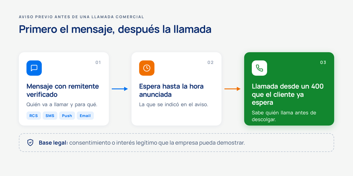 Flujo en tres pasos: mensaje previo con remitente verificado, espera hasta la hora anunciada y llamada desde un número 400.
