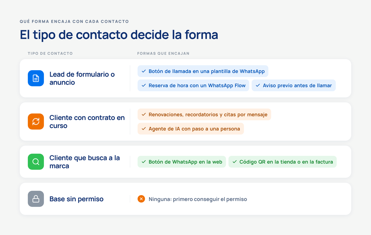 Tabla visual que asigna las formas de contacto a cuatro tipos de contacto: lead de formulario, cliente actual, cliente que busca a la marca y base sin permiso.