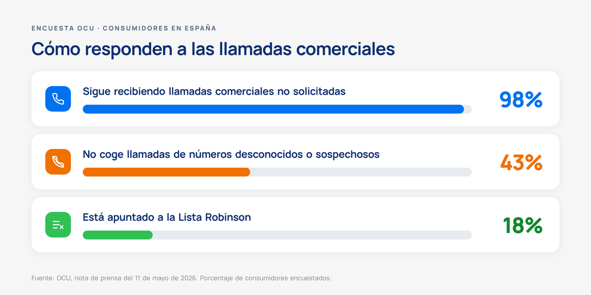 Gráfico de barras con datos de la OCU de mayo de 2026: 98% recibe llamadas comerciales no solicitadas, 43% no coge números desconocidos y 18% está en la Lista Robinson.