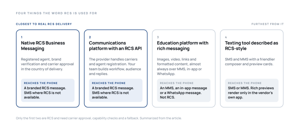 The four different things the word RCS is used to describe in an education sales conversation, ordered by what actually reaches the phone.