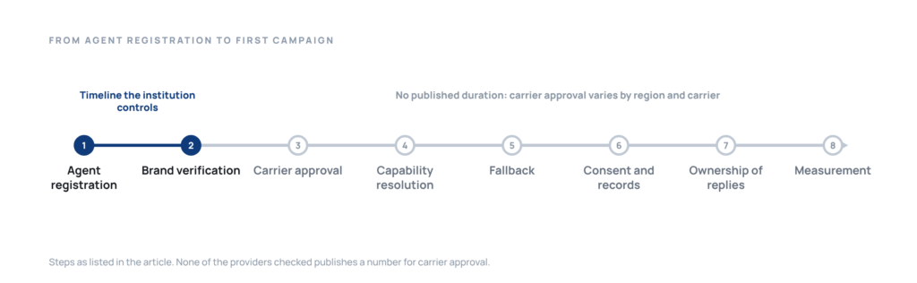 The RCS launch sequence for an institution, from agent registration to first campaign, marking which steps have a published duration.
