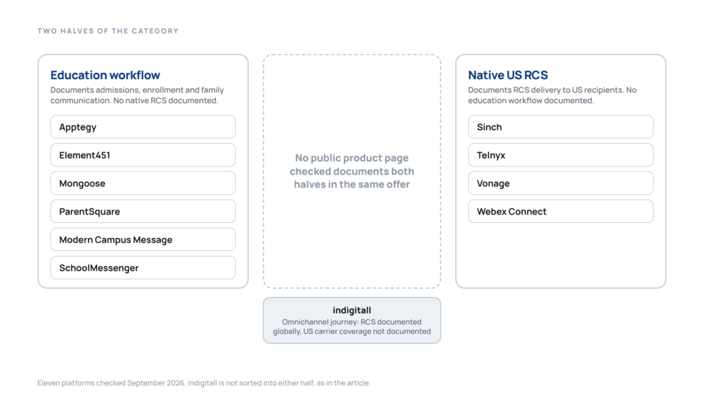 Eleven platforms in two columns, education workflow on one side and native US RCS on the other, with an empty space between them.
