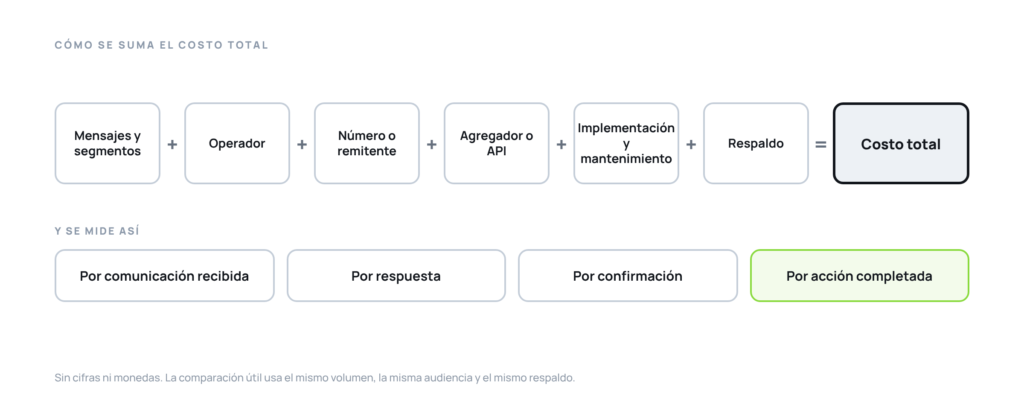 Seis componentes sumados del costo total de SMS y RCS y cuatro medidas, desde el costo por comunicación recibida hasta el de acción completada.