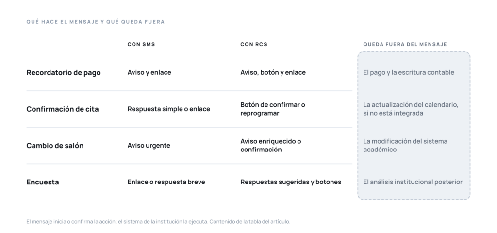Cuatro momentos de un proceso educativo con lo que permite un SMS, lo que permite un mensaje RCS y lo que queda fuera de ambos.