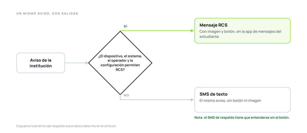 Diagrama de una decisión: si el teléfono admite RCS llega un mensaje con botón, y si no, el mismo aviso llega como SMS de texto.