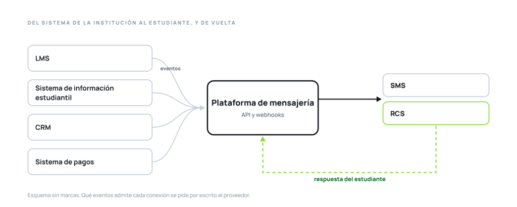 Diagrama con LMS, sistema estudiantil, CRM y pagos conectados por API y webhooks a una plataforma que envía SMS o RCS y recibe la respuesta.