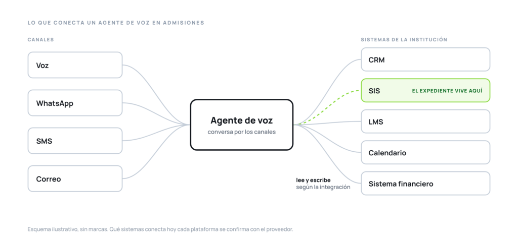 Diagrama con los canales de contacto a la izquierda, el agente de voz al centro y los sistemas institucionales a la derecha.