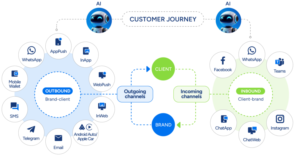 Behavioral Segementation omnichannel platform