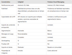 cuadro indigitall