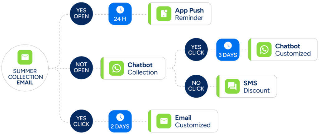 marketing automation